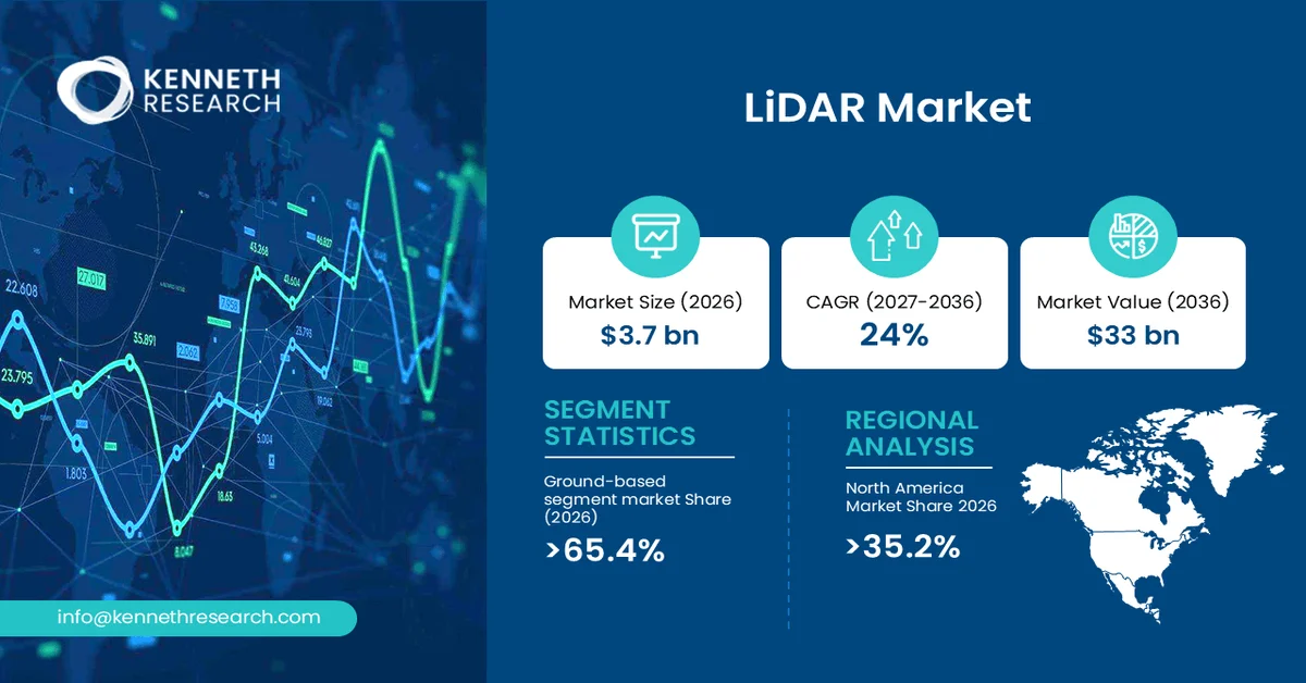 LiDAR Market Size